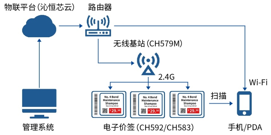 ?電子價簽在線管理方案